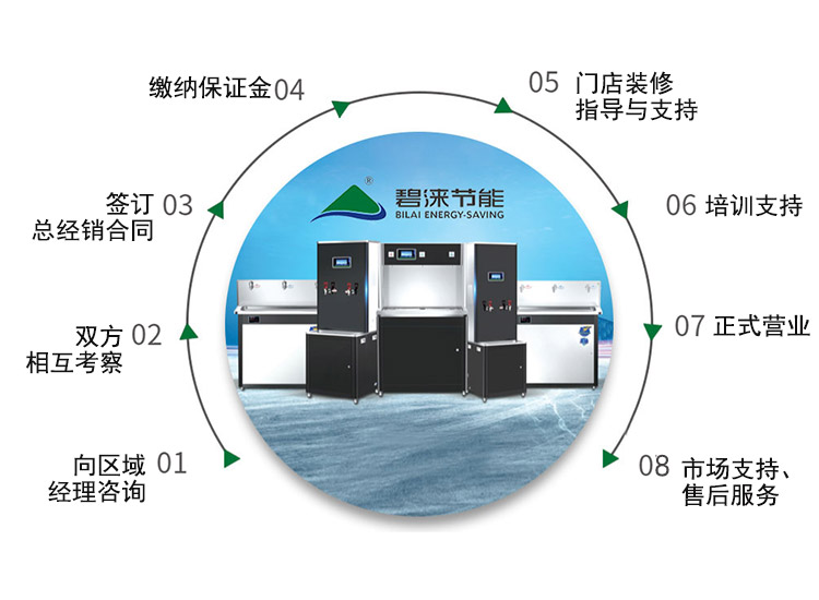 腾博会官网相助流程